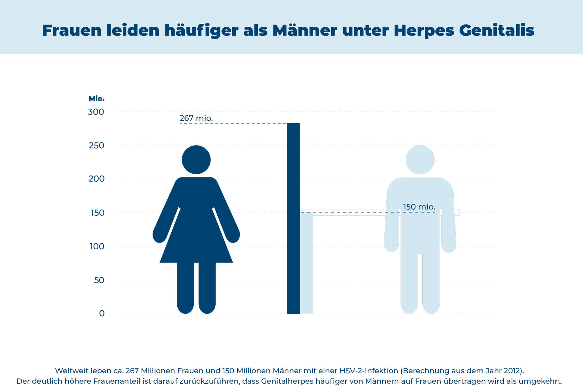 Infografik: Frauen leiden häufiger als Männer unter Genitalherpes